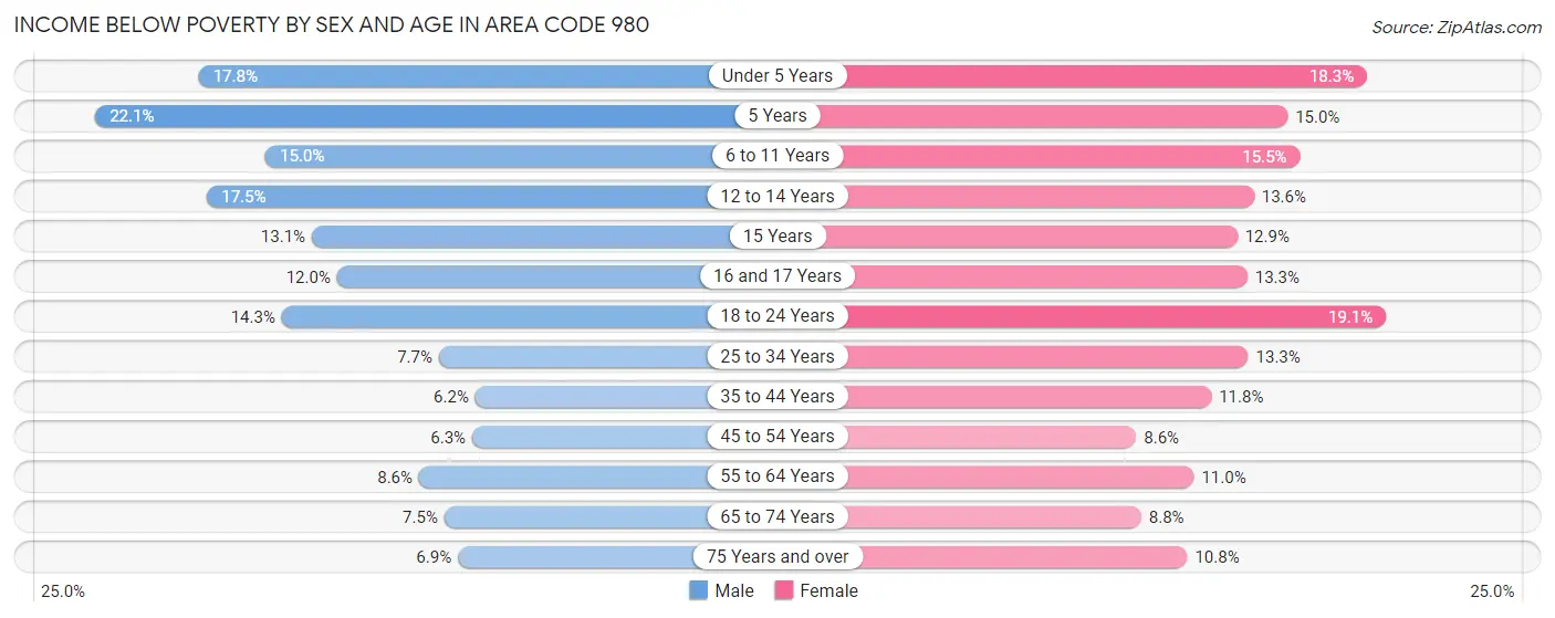 Income Below Poverty by Sex and Age in Area Code 980