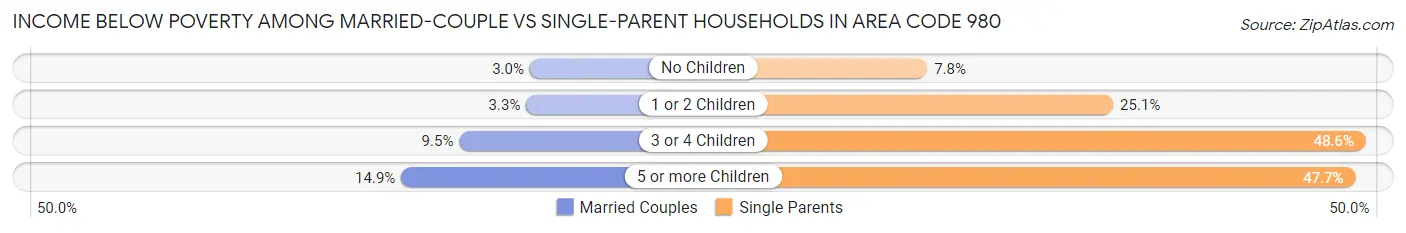 Income Below Poverty Among Married-Couple vs Single-Parent Households in Area Code 980