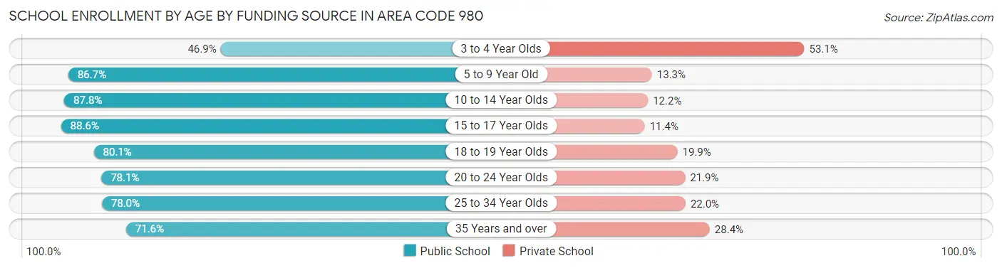 School Enrollment by Age by Funding Source in Area Code 980