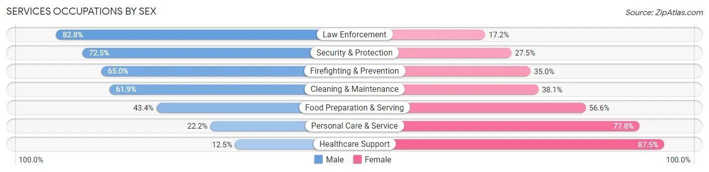 Services Occupations by Sex in Area Code 980