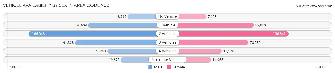 Vehicle Availability by Sex in Area Code 980