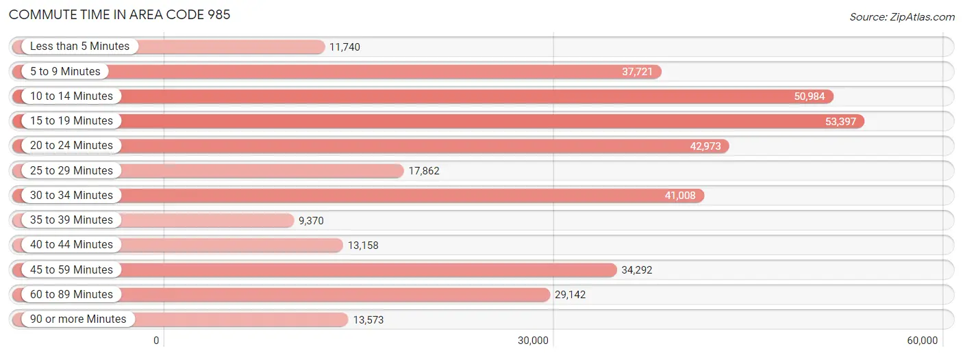 Commute Time in Area Code 985