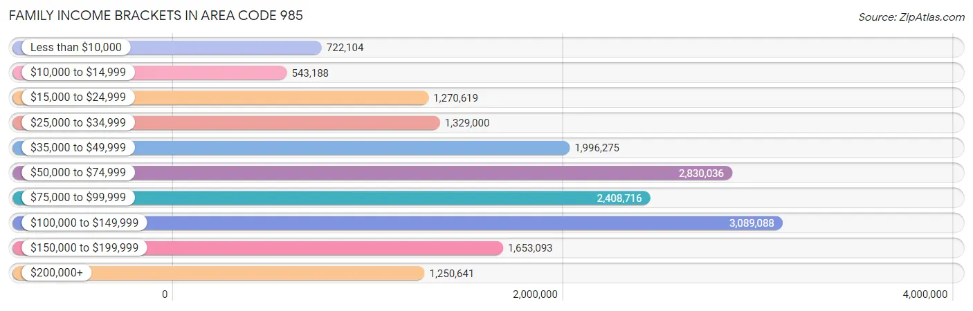 Family Income Brackets in Area Code 985