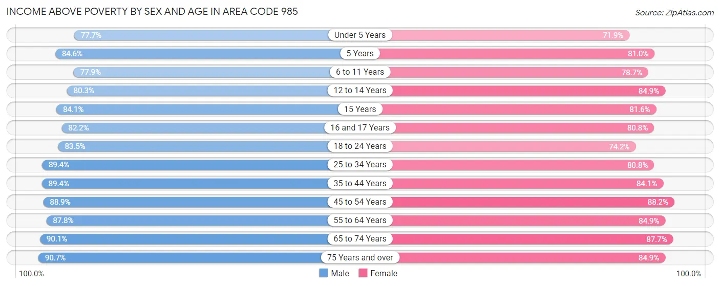 Income Above Poverty by Sex and Age in Area Code 985