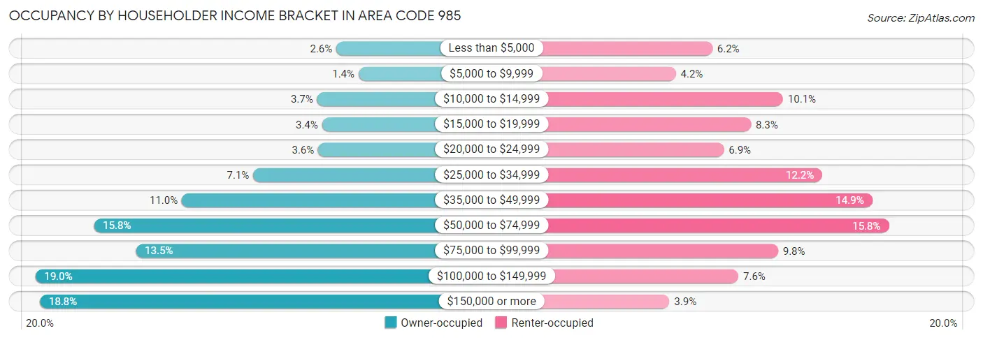 Occupancy by Householder Income Bracket in Area Code 985