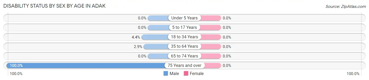 Disability Status by Sex by Age in Adak