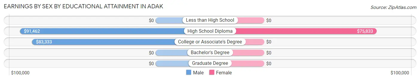 Earnings by Sex by Educational Attainment in Adak