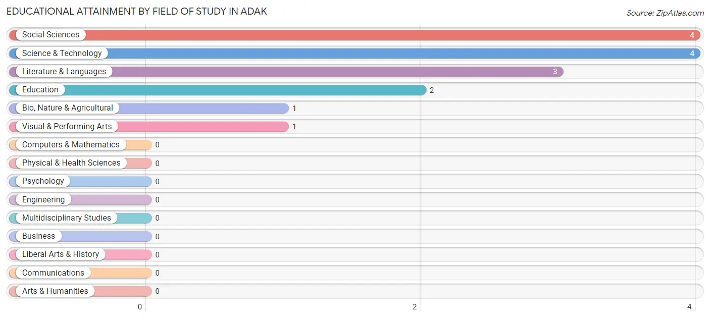 Educational Attainment by Field of Study in Adak