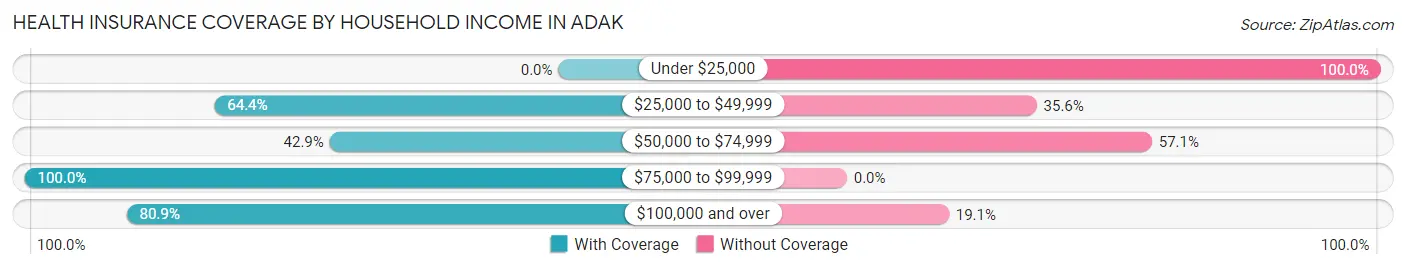 Health Insurance Coverage by Household Income in Adak