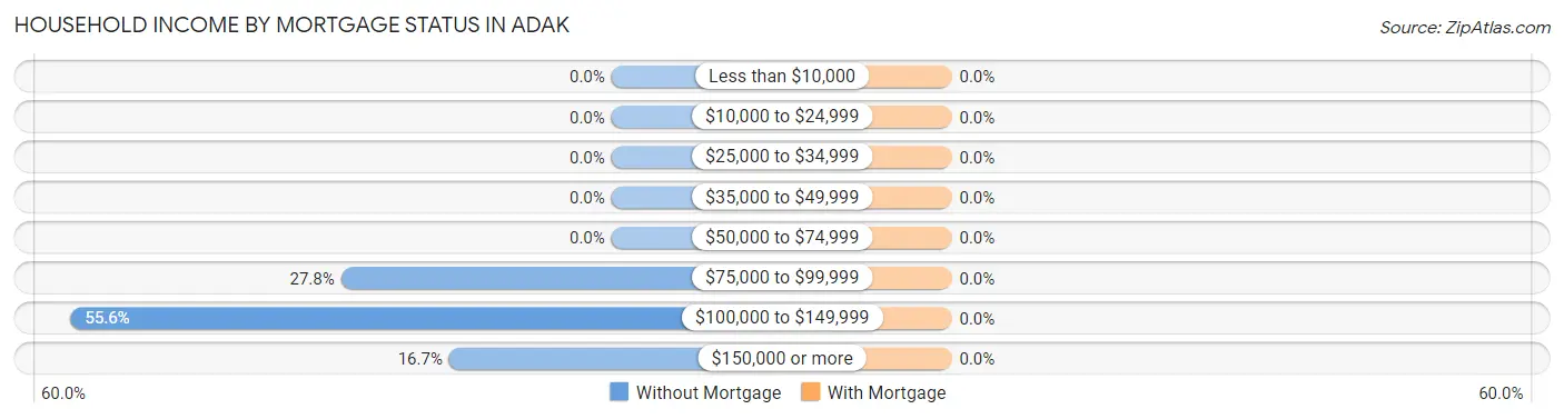 Household Income by Mortgage Status in Adak