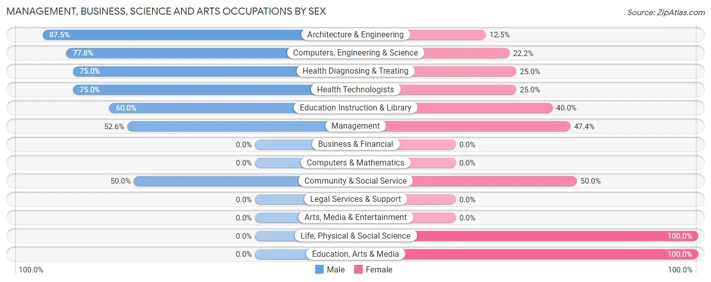 Management, Business, Science and Arts Occupations by Sex in Adak