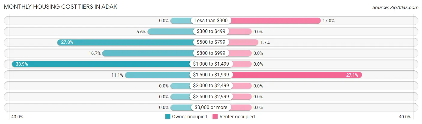 Monthly Housing Cost Tiers in Adak