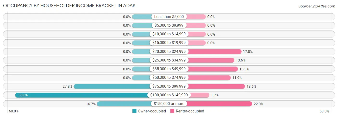 Occupancy by Householder Income Bracket in Adak