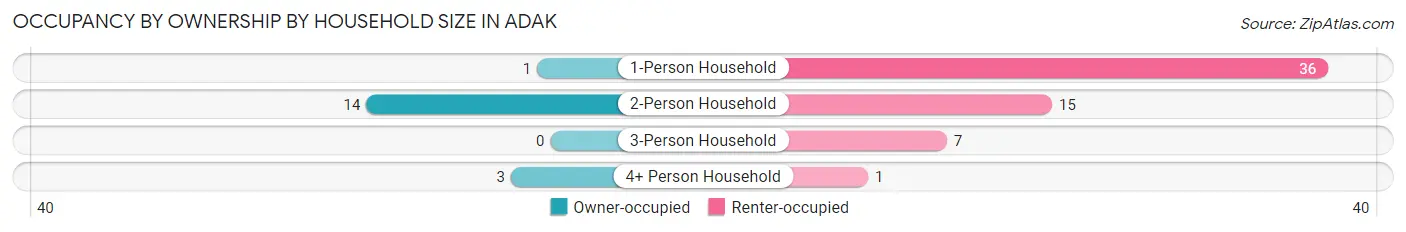 Occupancy by Ownership by Household Size in Adak