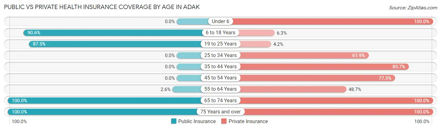 Public vs Private Health Insurance Coverage by Age in Adak