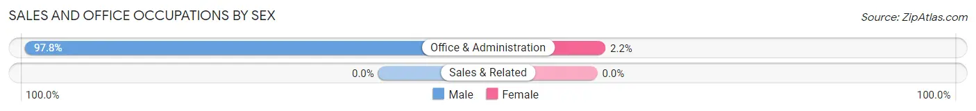 Sales and Office Occupations by Sex in Adak