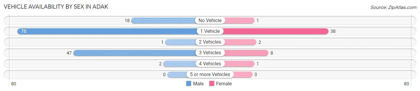 Vehicle Availability by Sex in Adak