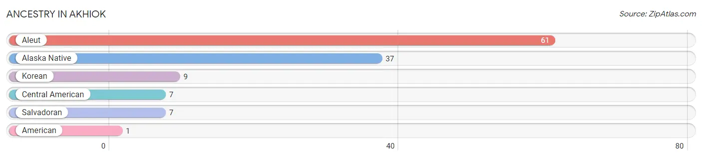 Ancestry in Akhiok