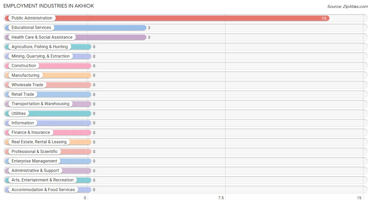 Employment Industries in Akhiok