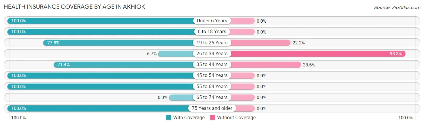 Health Insurance Coverage by Age in Akhiok