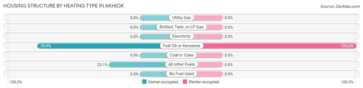 Housing Structure by Heating Type in Akhiok