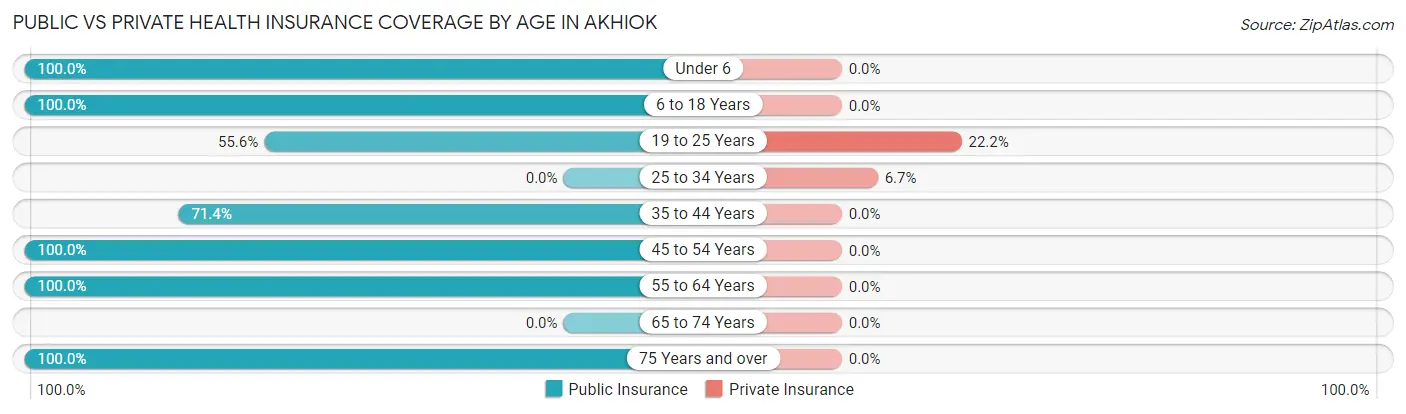 Public vs Private Health Insurance Coverage by Age in Akhiok