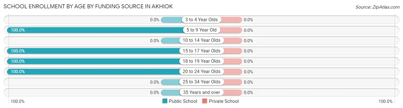 School Enrollment by Age by Funding Source in Akhiok