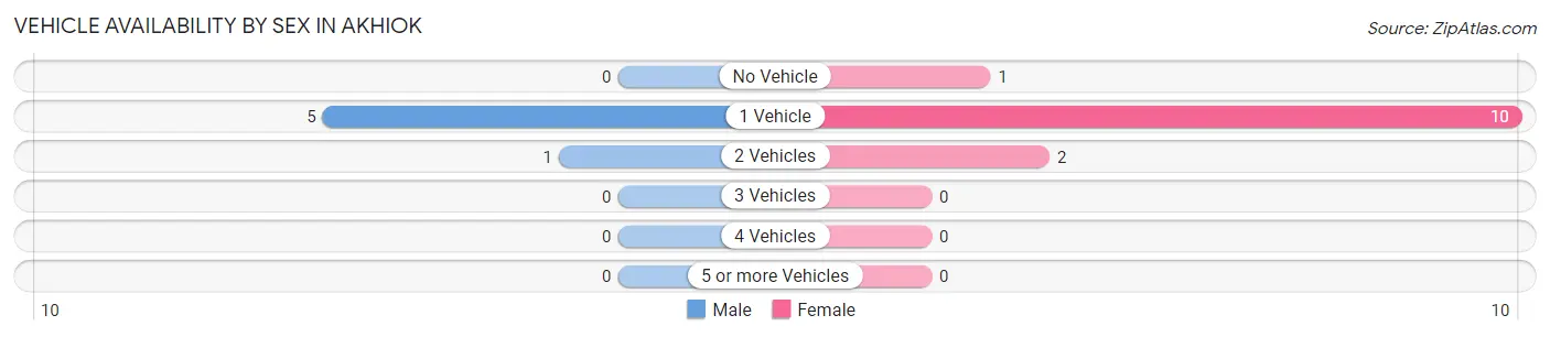 Vehicle Availability by Sex in Akhiok
