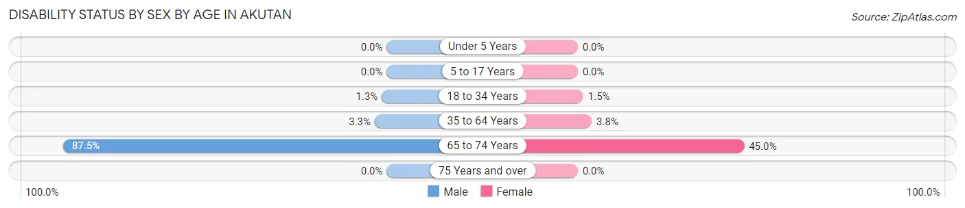 Disability Status by Sex by Age in Akutan