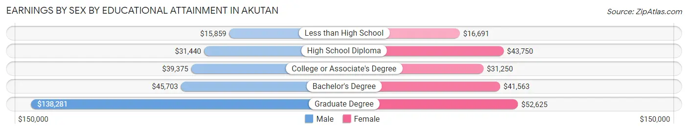 Earnings by Sex by Educational Attainment in Akutan