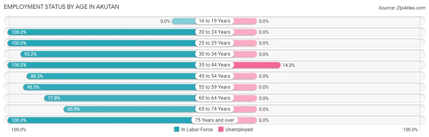Employment Status by Age in Akutan
