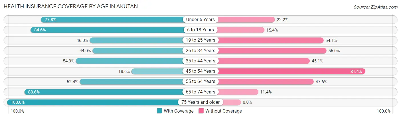 Health Insurance Coverage by Age in Akutan