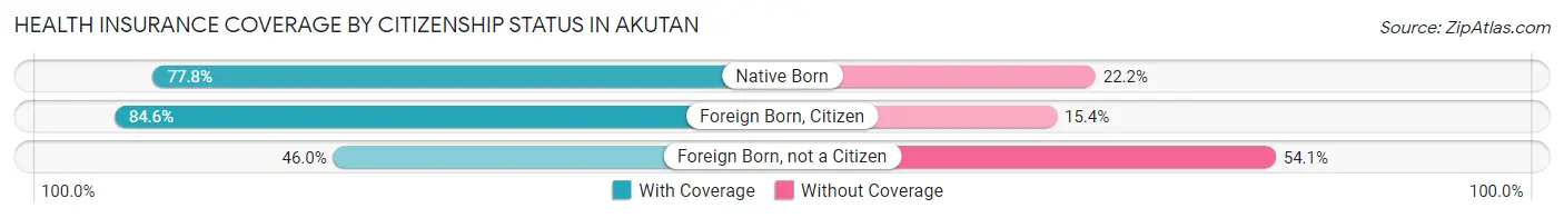 Health Insurance Coverage by Citizenship Status in Akutan