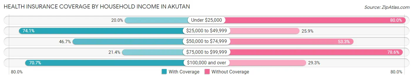 Health Insurance Coverage by Household Income in Akutan