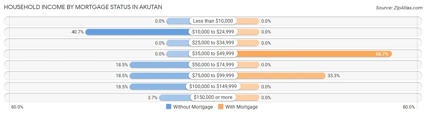 Household Income by Mortgage Status in Akutan