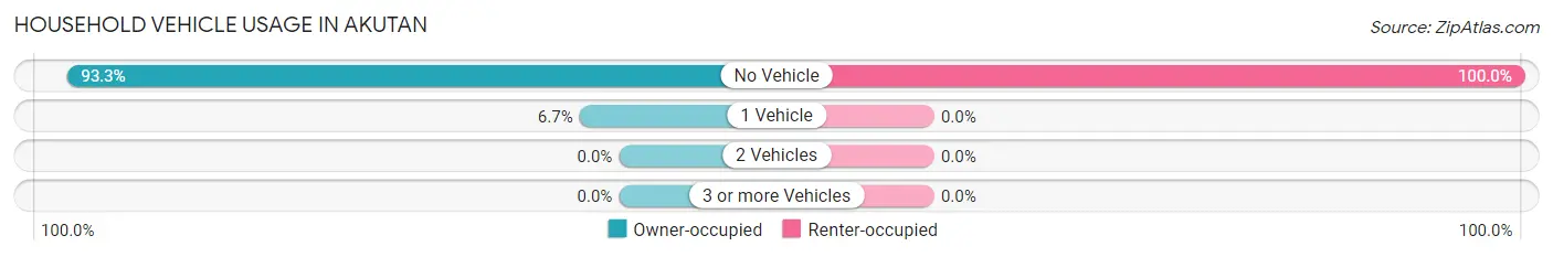 Household Vehicle Usage in Akutan