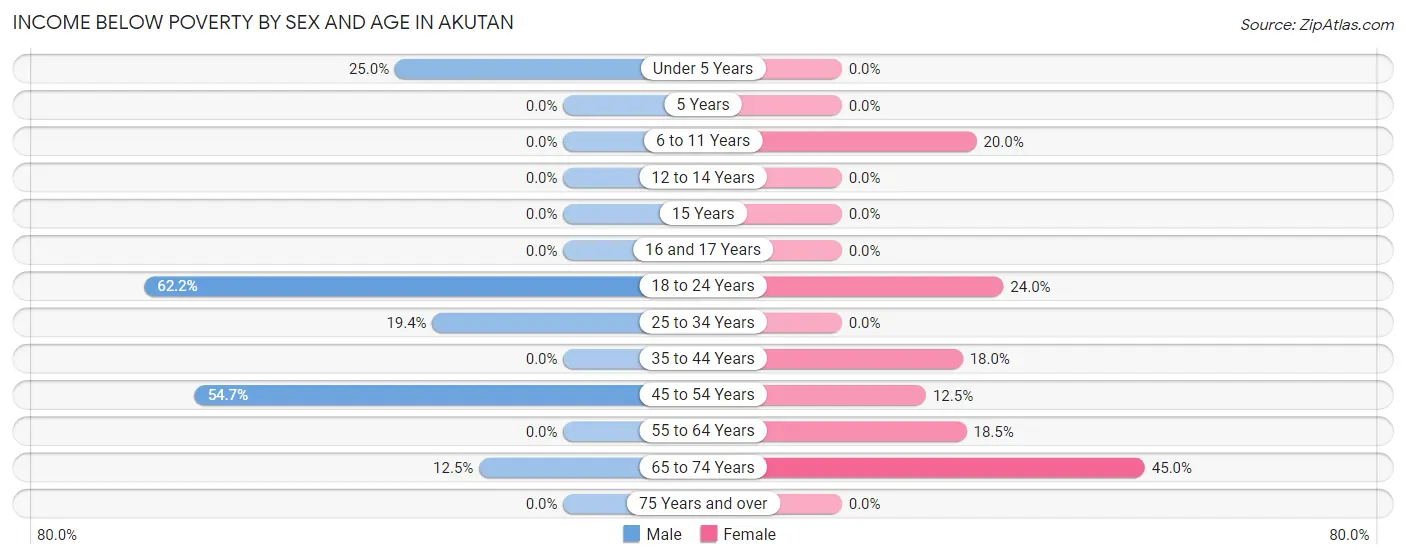 Income Below Poverty by Sex and Age in Akutan