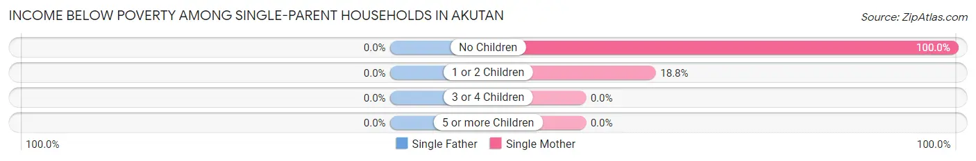 Income Below Poverty Among Single-Parent Households in Akutan