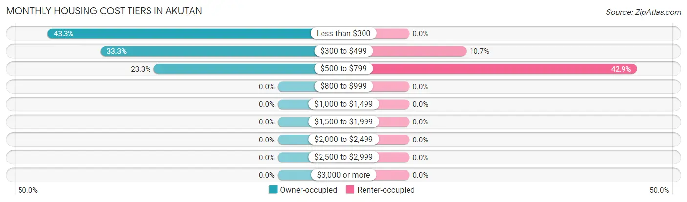 Monthly Housing Cost Tiers in Akutan