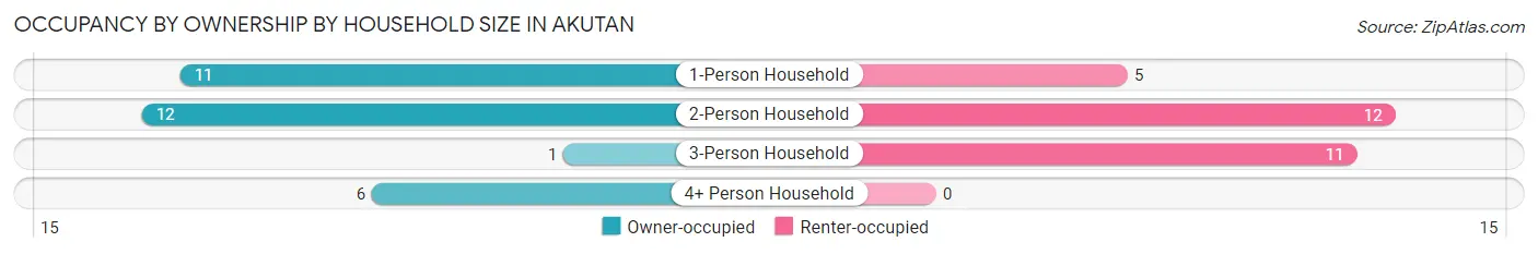 Occupancy by Ownership by Household Size in Akutan