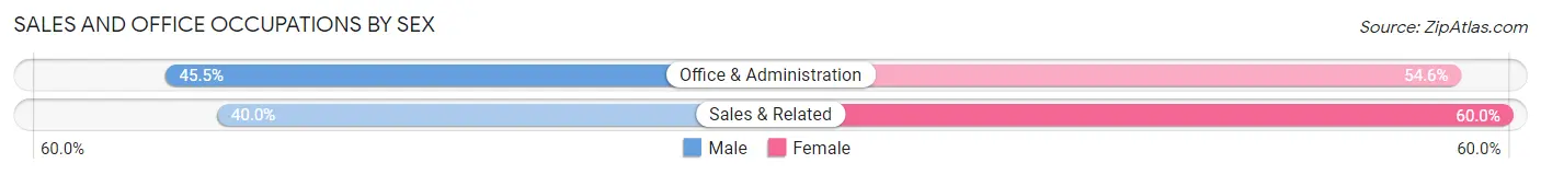 Sales and Office Occupations by Sex in Akutan