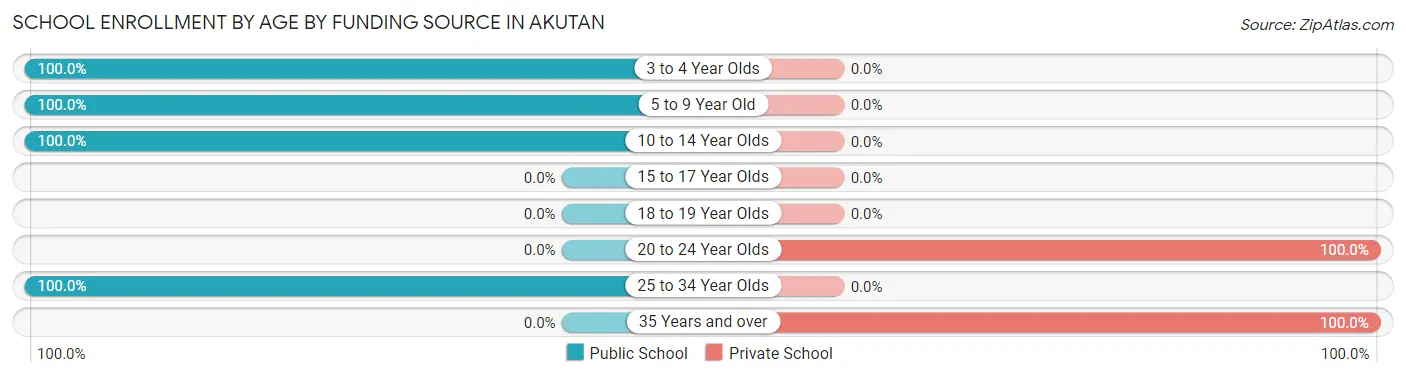 School Enrollment by Age by Funding Source in Akutan