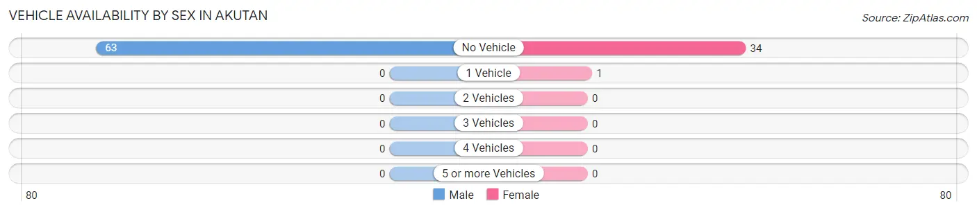 Vehicle Availability by Sex in Akutan