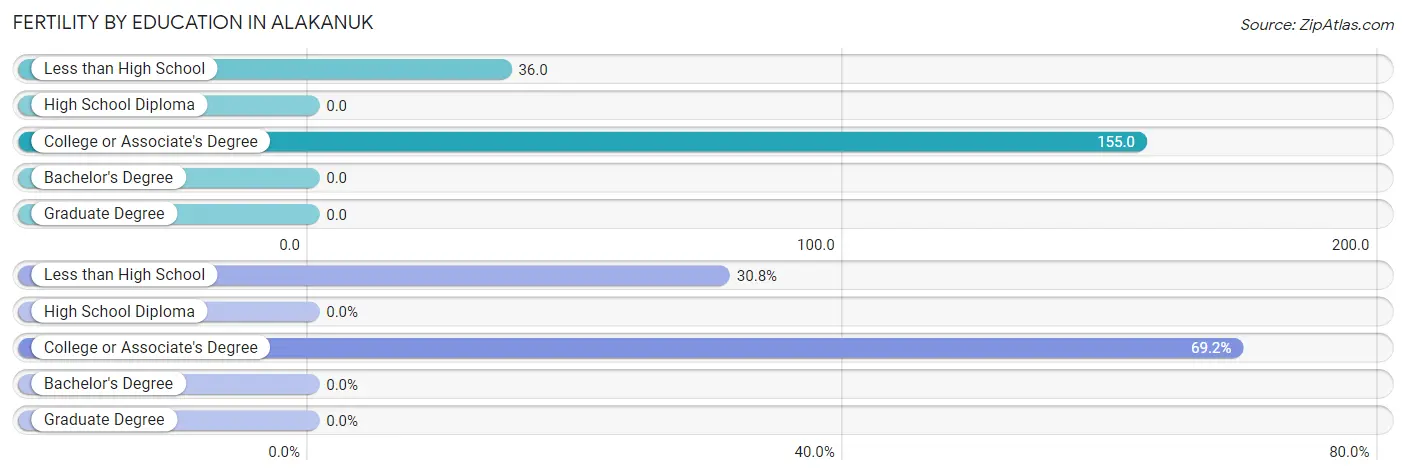 Female Fertility by Education Attainment in Alakanuk