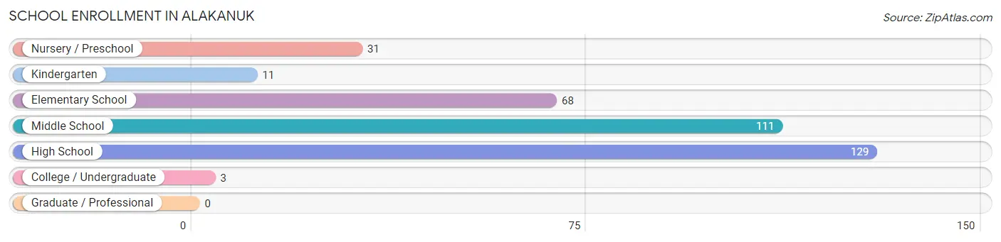 School Enrollment in Alakanuk