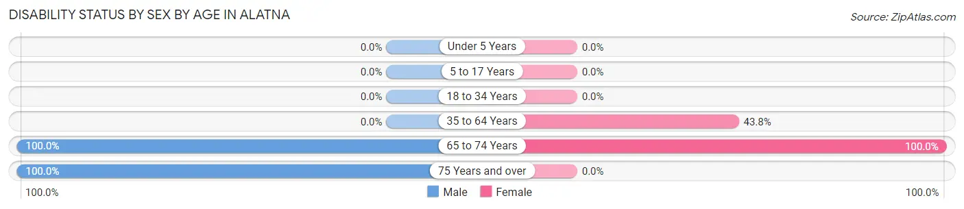 Disability Status by Sex by Age in Alatna