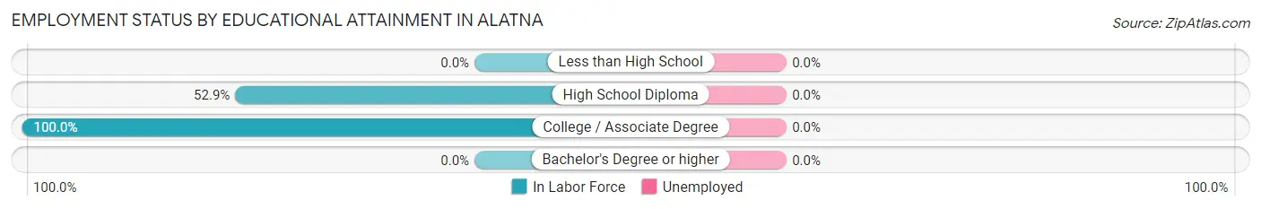 Employment Status by Educational Attainment in Alatna