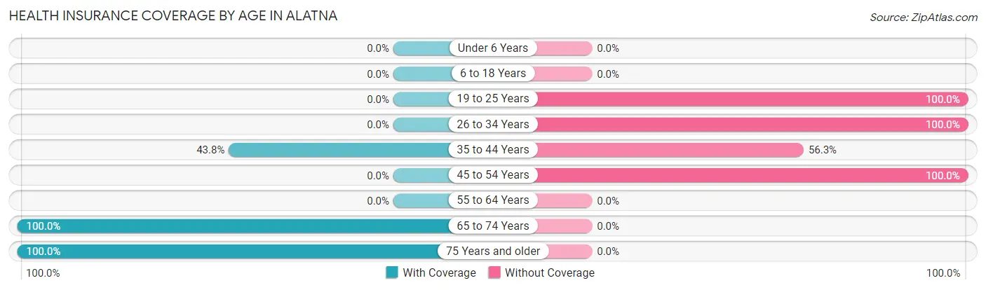 Health Insurance Coverage by Age in Alatna