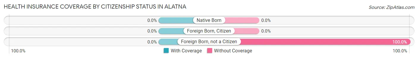 Health Insurance Coverage by Citizenship Status in Alatna