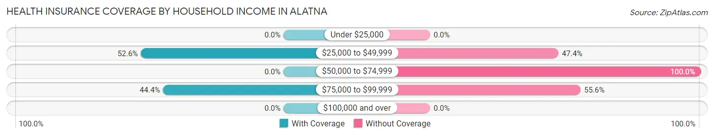 Health Insurance Coverage by Household Income in Alatna